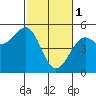 Mendocino tide chart for Wednesday, March 1, 2023