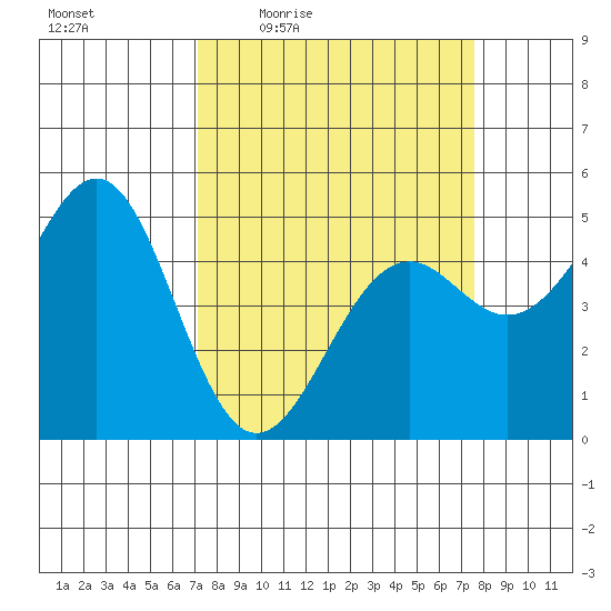 Mendocino tide chart for Sunday, March 26, 2023