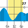 Mendocino tide chart for Monday, March 27, 2023