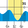 Mendocino tide chart for Friday, March 31, 2023