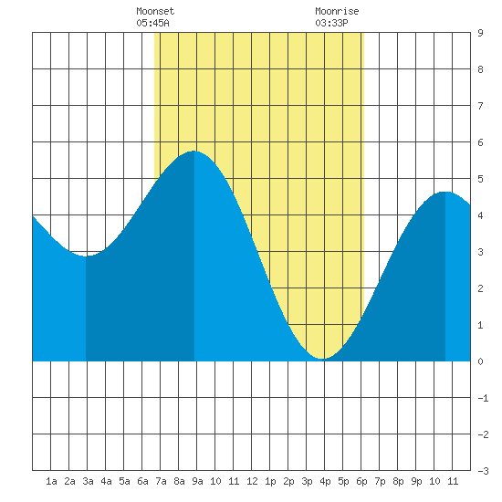 Mendocino tide chart for Saturday, March 4, 2023