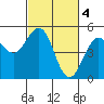 Mendocino tide chart for Saturday, March 4, 2023