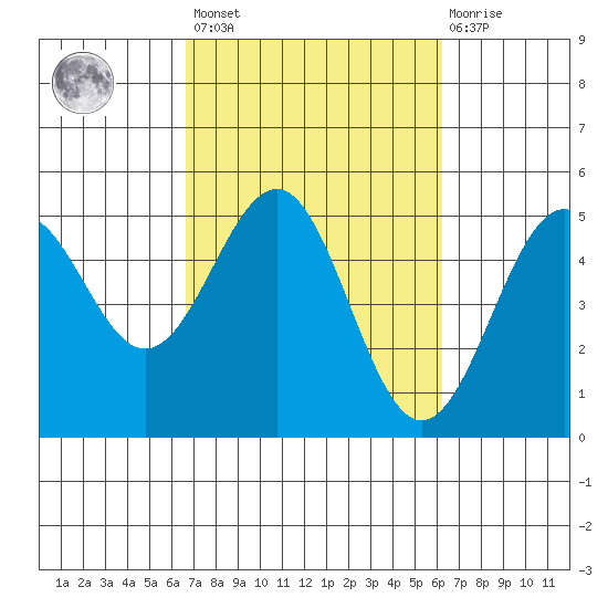 Mendocino tide chart for Tuesday, March 7, 2023