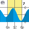 Mendocino tide chart for Tuesday, March 7, 2023