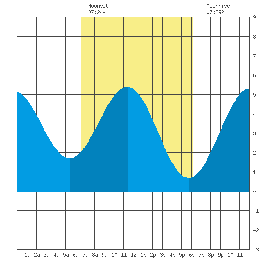 Mendocino tide chart for Wednesday, March 8, 2023