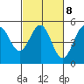 Mendocino tide chart for Wednesday, March 8, 2023