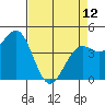 Mendocino tide chart for Wednesday, April 12, 2023
