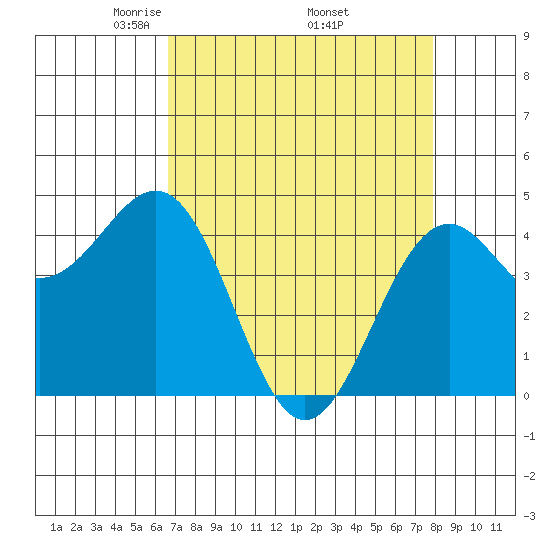 Mendocino tide chart for Friday, April 14, 2023