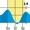 Mendocino tide chart for Friday, April 14, 2023