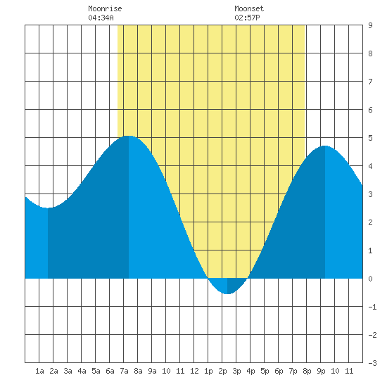 Mendocino tide chart for Saturday, April 15, 2023