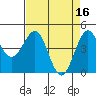 Mendocino tide chart for Sunday, April 16, 2023