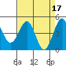 Mendocino tide chart for Monday, April 17, 2023