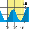 Mendocino tide chart for Tuesday, April 18, 2023