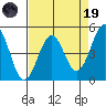 Mendocino tide chart for Wednesday, April 19, 2023