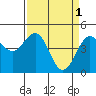 Mendocino tide chart for Saturday, April 1, 2023