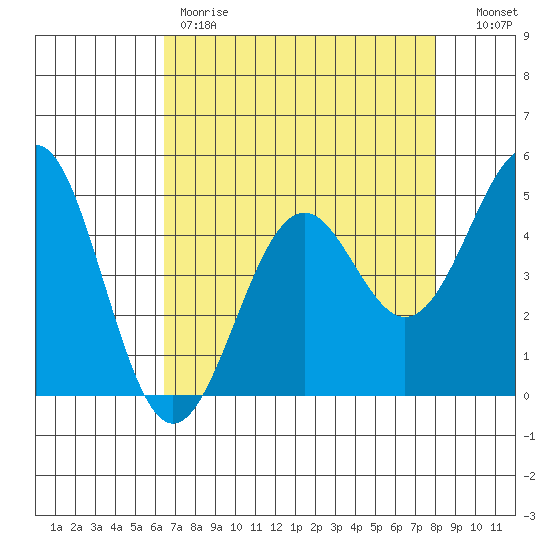 Mendocino tide chart for Friday, April 21, 2023