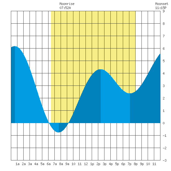 Mendocino tide chart for Saturday, April 22, 2023