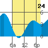 Mendocino tide chart for Monday, April 24, 2023