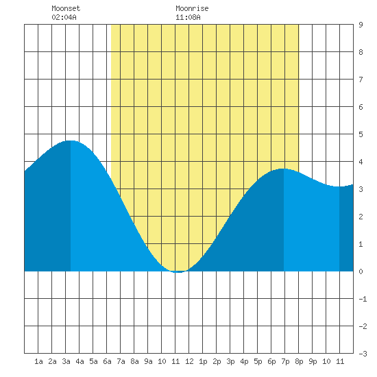 Mendocino tide chart for Wednesday, April 26, 2023