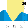 Mendocino tide chart for Wednesday, April 26, 2023
