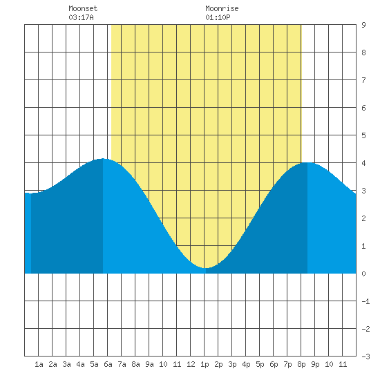 Mendocino tide chart for Friday, April 28, 2023