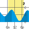 Mendocino tide chart for Sunday, April 2, 2023