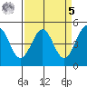 Mendocino tide chart for Wednesday, April 5, 2023