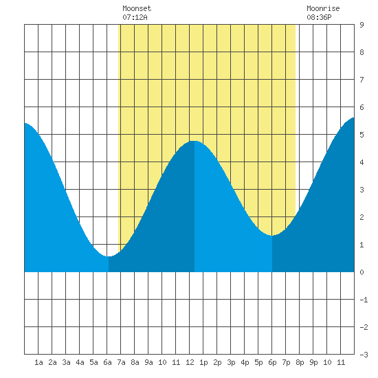 Mendocino tide chart for Thursday, April 6, 2023