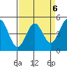 Mendocino tide chart for Thursday, April 6, 2023