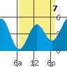 Mendocino tide chart for Friday, April 7, 2023