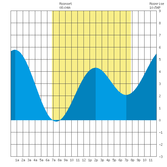 Mendocino tide chart for Saturday, April 8, 2023
