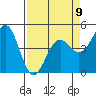 Mendocino tide chart for Sunday, April 9, 2023