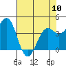 Mendocino tide chart for Wednesday, May 10, 2023