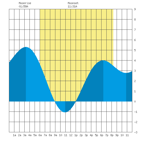 Mendocino tide chart for Thursday, May 11, 2023