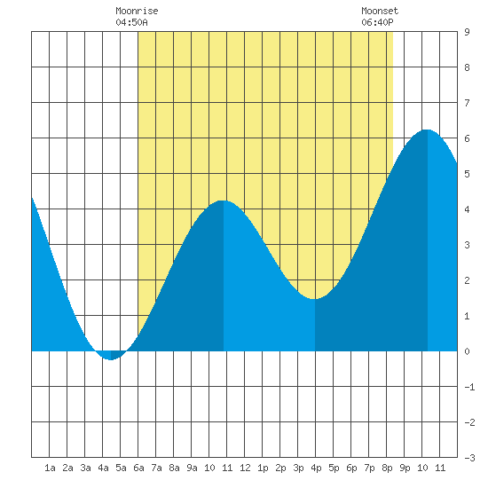 Mendocino tide chart for Wednesday, May 17, 2023