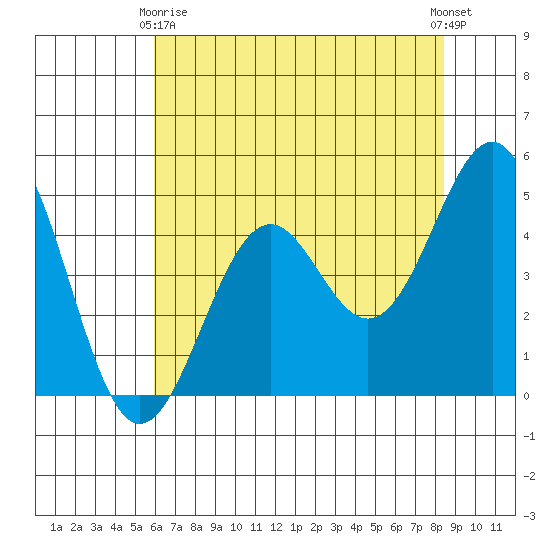 Mendocino tide chart for Thursday, May 18, 2023