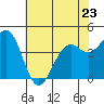 Mendocino tide chart for Tuesday, May 23, 2023