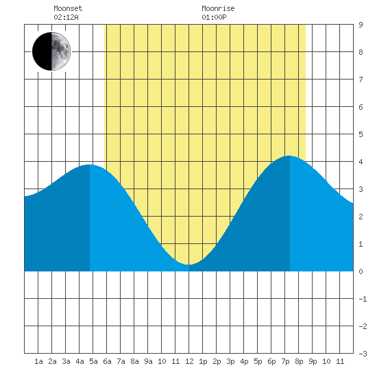 Mendocino tide chart for Saturday, May 27, 2023