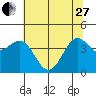 Mendocino tide chart for Saturday, May 27, 2023