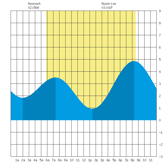 Mendocino tide chart for Monday, May 29, 2023