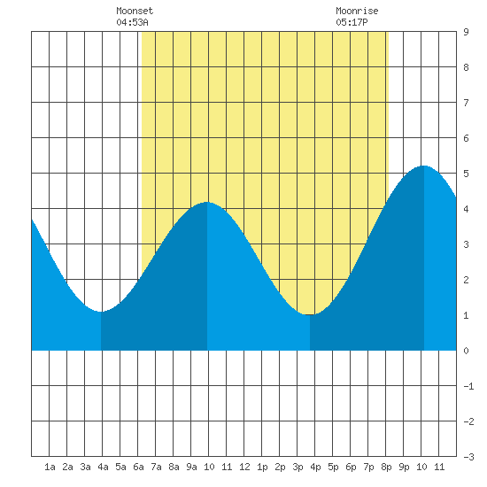 Mendocino tide chart for Tuesday, May 2, 2023