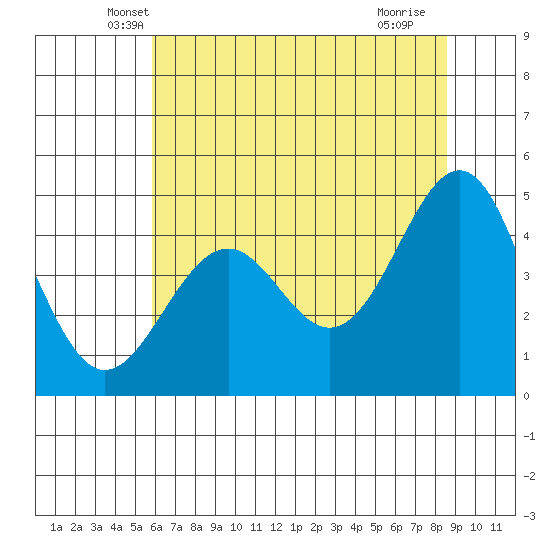 Mendocino tide chart for Wednesday, May 31, 2023