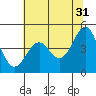 Mendocino tide chart for Wednesday, May 31, 2023