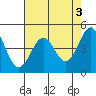 Mendocino tide chart for Wednesday, May 3, 2023