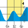 Mendocino tide chart for Thursday, May 4, 2023