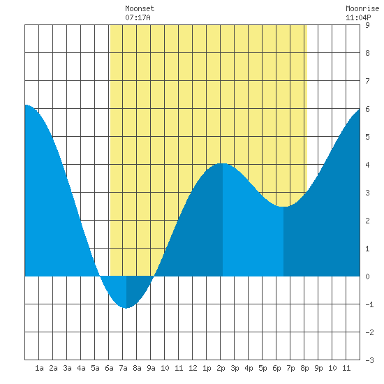 Mendocino tide chart for Sunday, May 7, 2023