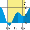 Mendocino tide chart for Sunday, May 7, 2023