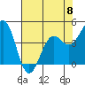 Mendocino tide chart for Monday, May 8, 2023