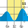 Mendocino tide chart for Sunday, June 11, 2023