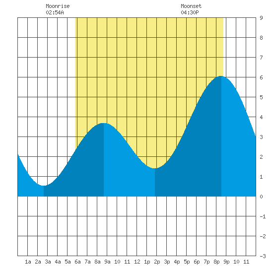 Mendocino tide chart for Tuesday, June 13, 2023